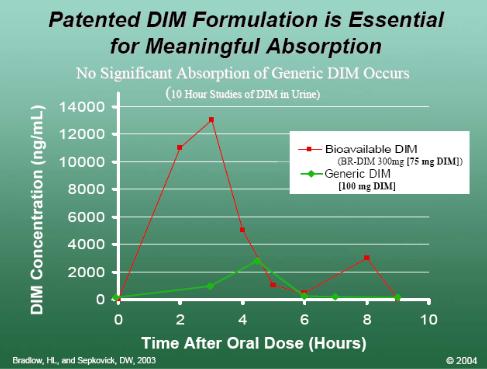 BioResponse patented DIM formulation is essential for meaningful absorption