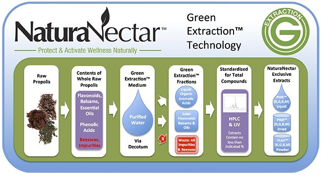 Natura Nectar Green Extraction Technology
